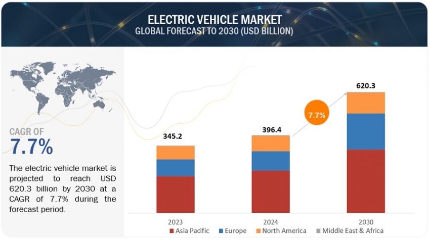 Electric Vehicle Market