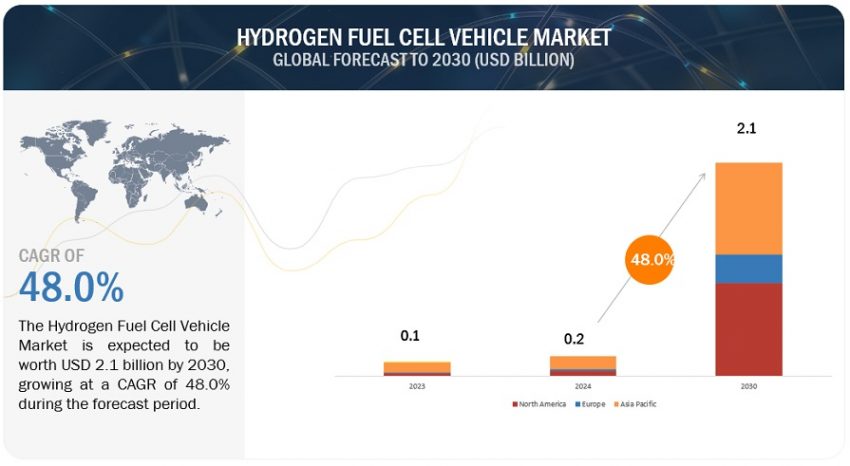 Hydrogen Fuel Cell Vehicle Market