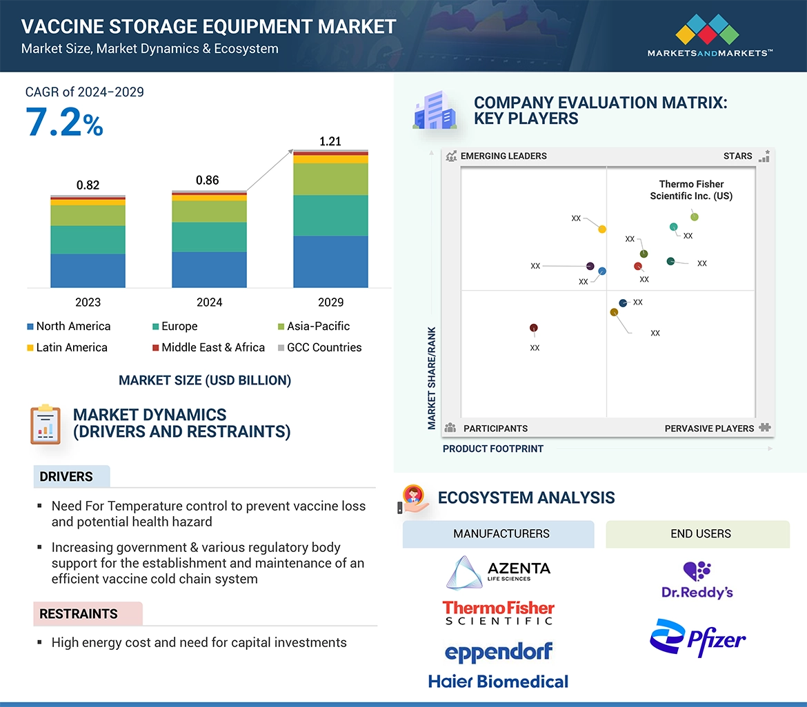 Vaccine Storage Equipment Market